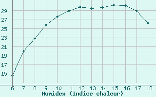 Courbe de l'humidex pour Piacenza