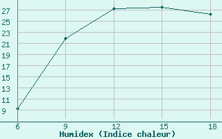 Courbe de l'humidex pour Chefchaouen