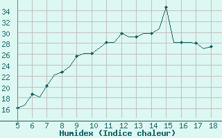 Courbe de l'humidex pour Murcia / Alcantarilla