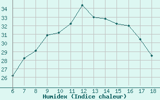 Courbe de l'humidex pour Aksehir