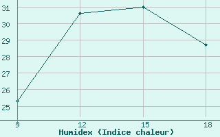 Courbe de l'humidex pour Ghadames