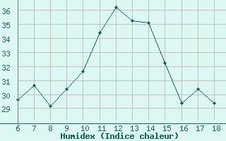 Courbe de l'humidex pour Albenga