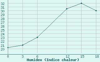 Courbe de l'humidex pour Nalut