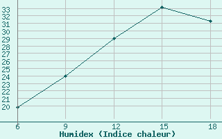 Courbe de l'humidex pour Rhourd Nouss