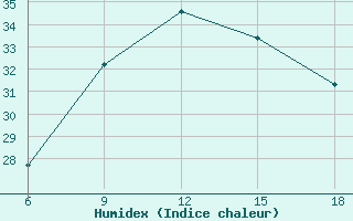 Courbe de l'humidex pour Ana