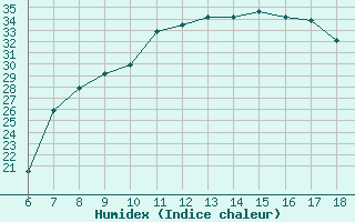 Courbe de l'humidex pour Piacenza