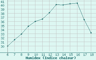 Courbe de l'humidex pour Kirklareli