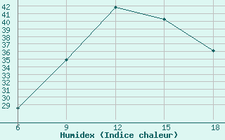 Courbe de l'humidex pour Tizi-Ouzou