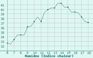 Courbe de l'humidex pour Murcia / Alcantarilla