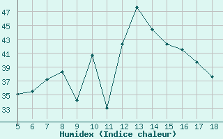 Courbe de l'humidex pour Capo Frasca