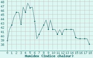 Courbe de l'humidex pour Ujung Pandang / Hasanuddin