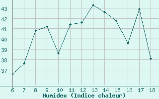 Courbe de l'humidex pour S. Maria Di Leuca