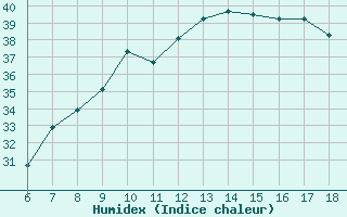 Courbe de l'humidex pour Bou-Saada