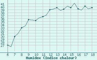 Courbe de l'humidex pour Murcia / Alcantarilla