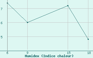 Courbe de l'humidex pour Monte Argentario