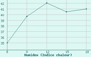 Courbe de l'humidex pour Mostaganem Ville