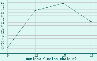 Courbe de l'humidex pour Ghadames