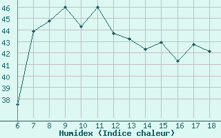 Courbe de l'humidex pour Cozzo Spadaro