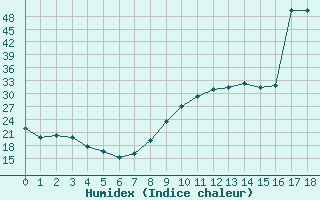 Courbe de l'humidex pour Recoules de Fumas (48)