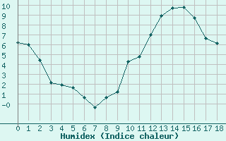 Courbe de l'humidex pour Orange (84)