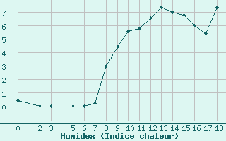 Courbe de l'humidex pour S. Valentino Alla Muta