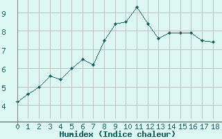 Courbe de l'humidex pour Brocken