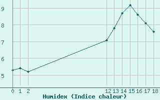 Courbe de l'humidex pour Herbault (41)