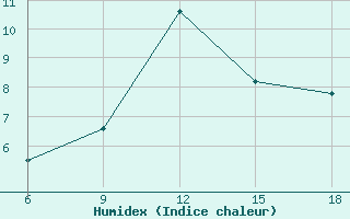 Courbe de l'humidex pour Djelfa