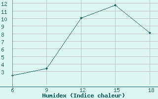 Courbe de l'humidex pour Chefchaouen