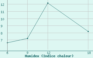 Courbe de l'humidex pour Huesca (Esp)