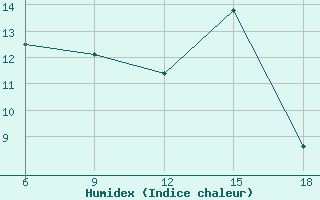 Courbe de l'humidex pour Medea