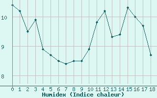 Courbe de l'humidex pour Deauville (14)