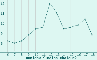 Courbe de l'humidex pour Cap Mele (It)