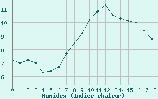 Courbe de l'humidex pour Westdorpe Aws