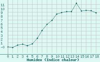 Courbe de l'humidex pour Drammen Berskog