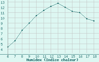 Courbe de l'humidex pour Passo Dei Giovi