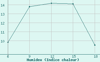 Courbe de l'humidex pour Bey?ehir