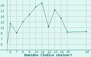 Courbe de l'humidex pour Zonguldak