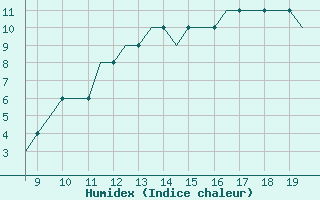 Courbe de l'humidex pour Cranfield