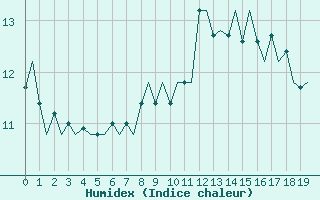 Courbe de l'humidex pour Platform K13-A