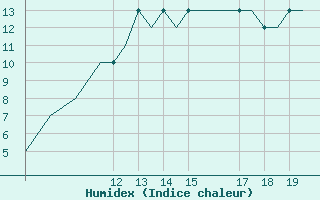 Courbe de l'humidex pour Liverpool Airport