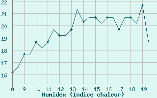 Courbe de l'humidex pour Alderney / Channel Island