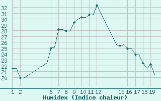 Courbe de l'humidex pour Ioannina Airport