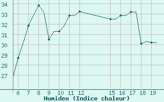 Courbe de l'humidex pour Ioannina Airport