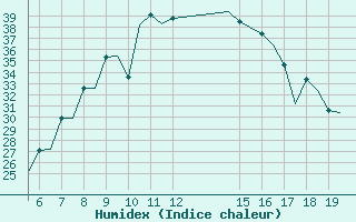 Courbe de l'humidex pour Ioannina Airport