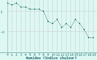 Courbe de l'humidex pour Grand Saint Bernard (Sw)