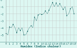 Courbe de l'humidex pour Kiruna Airport