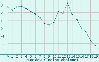 Courbe de l'humidex pour Grande Parei - Nivose (73)
