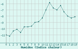 Courbe de l'humidex pour Gornergrat