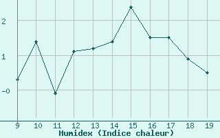 Courbe de l'humidex pour Juvvasshoe